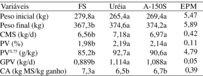 Tabela 3. Desempenho de bovinos de corte confinados suplementados com diferentes fontes nitrogenadas (1) .