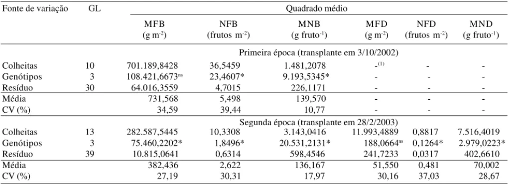 Tabela 1. Análise da variância (modelo reduzido) dos caracteres massa de frutos bons (MFB), número de frutos bons (NFB), relação MFB/NFB (MNB), massa de frutos danificados (MFD), número de frutos danificados (NFD) e relação MFD/NFD (MND) de genótipos de to