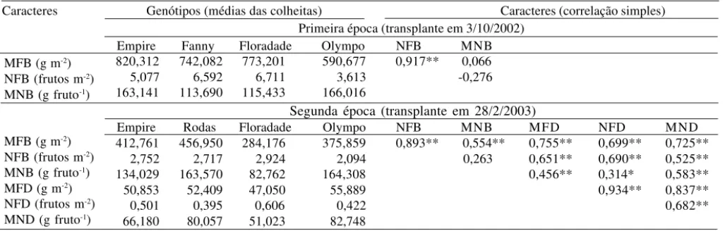 Tabela 2. Média dos caracteres massa de frutos bons (MFB), número de frutos bons (NFB), relação MFB/NFB (MNB), massa de frutos danificados (MFD), número de frutos danificados (NFD) e relação MFD/NFD (MND) e estimativa do coeficiente de correlação de Pearso