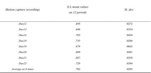 Table 3. S:L mean values for eight Gypsy songs of sorrow, obtained with motion capture methods