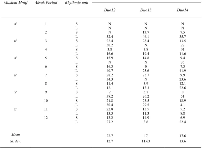 Table 6. Types and measures of asynchronies (in percentage of the corresponding rhythmic unit) detected,  for  each  period,  in  three  different  recordings  of  the  same  Gypsy  song  of  sorrow,  played  with  different  expressive intentions (Duo12 a