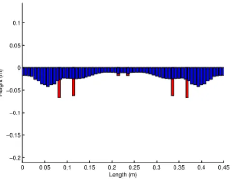Figure 2: Modal continuous optimization results (M n ∗ , L ∗ n ). Blue: original bar profile; Red: additional tuning masses.