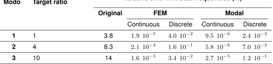 Table 2: Modal errors for the first three modes, relative to the target frequency ratios of 1:4:10, using three different optimization approaches (continuous FEM, discrete FEM, continuous modal and discrete modal optimization).