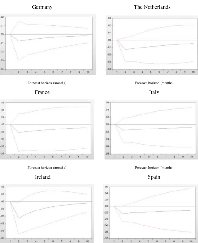 Fig. 2. Responses of the equity price index to a +1 standard deviation to the ECB’s total assets (±2 standard errors)  for the period between August 2012 until December 2017