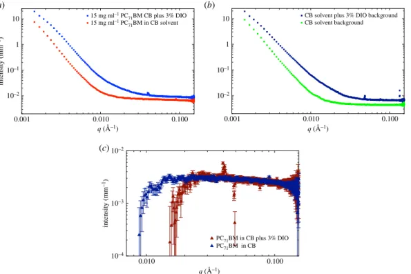 Figure 1. SAXS data for PC 71 BM (95% purity) at a concentration of 15 mg ml 21 in pure chlorobenzene and chlorobenzene with 3%