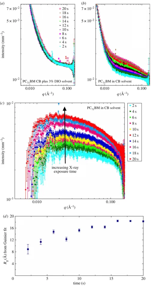 Figure 2. SAXS solution data for PC 71 BM (95% purity) solutions at a concentration of 15 mg ml 21 in (a) chlorobenzene with 3%