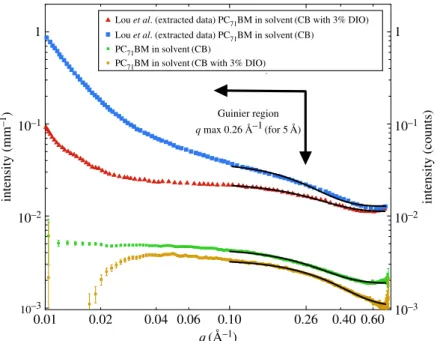 Figure 3. SAXS solution data for PC 71 BM at a concentration of 15 mg ml 21 in pure chlorobenzene and chlorobenzene with 3% v/v DIO.