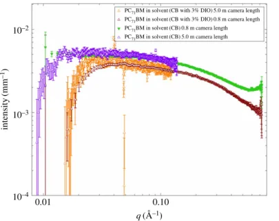 Figure 4. SAXS solution data for PC 71 BM at a concentration of 15 mg ml 21 in pure chlorobenzene, chlorobenzene with 3% v/v DIO for both camera distances (5 and 0.8 m) used in the SAXS measurements showing that the shape and overlap are consistent between