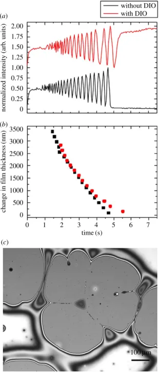 Figure 7. (a) Optical interference patterns showing the intensity changing as the film thins due to the process of evaporation