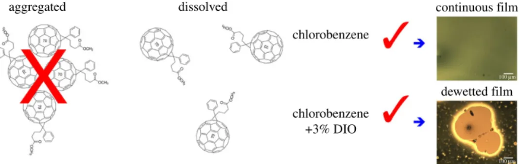 Figure 8. A summary of our conclusions based on our SANS and SAXS measurements. The optical images on the right show the difference in the final pure PC 71 BM film morphology; with the presence of DIO the film we see dewetting structures.