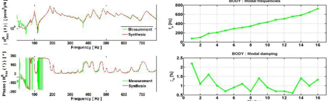 Figure 1: Instrument body: Transfer function at the bridge (left); Modal frequencies and damping values (right).