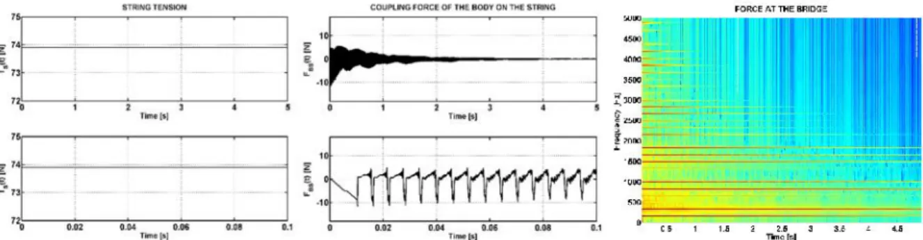 Figure 2: Linear string simulation: Variable tension (left); String/body force (center); Spectrogram (right).