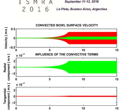 Figure 5: Tangential (red) and radial (green) bowl surface velocity at the contact point, and respective influence of the terms corresponding to the convected load - see Eq.(11).