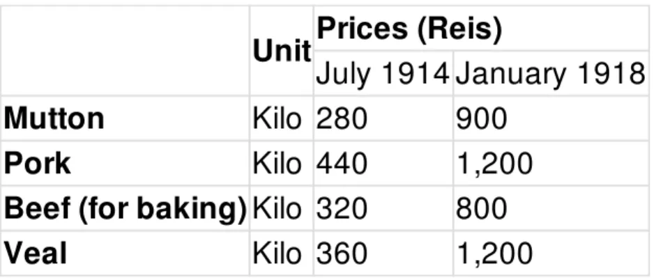 Table 3: Increase in the Price of Meat (1914-1918) [17]