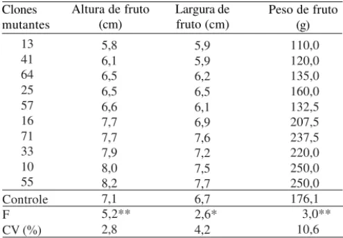 Tabela 3. Altura, largura e peso de frutos de alguns clones mutantes de laranjeira ‘Pêra’(Citrus sinensis (L.) Osbeck) e do controle (1) .