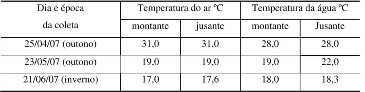 Tabela 3. Valores da temperatura do ar (ºC) e da água (ºC) no local de coleta das amostras