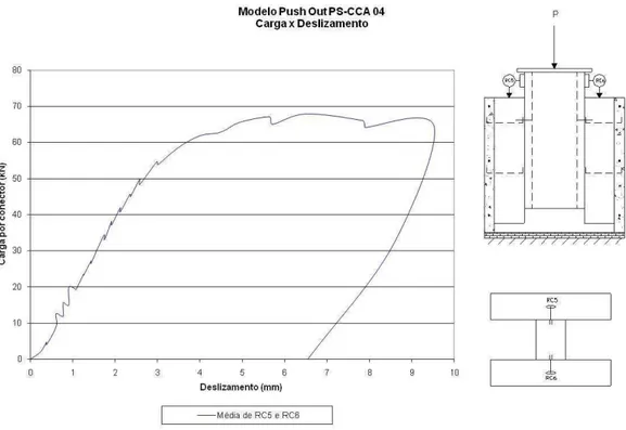 Figura 5.7 – Carga x Deslizamento, valores médios de RC5 e RC6, modelo PS-CCA 04 