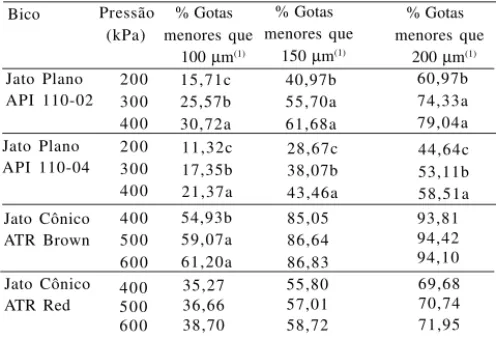Tabela 4. Porcentagem do volume pulverizado composto por gotas com diâmetro inferior a 100, 150 e 200 µm com bicos de jato plano e de jato cônico vazio, em diferentes pressões.