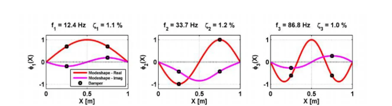 Figure 4: System with complex modes using negative damper 1Cd at location 1 0.25xd L and a damper 2Cd at location 2 0.75
