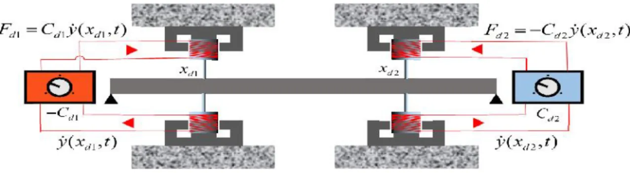 Figure 2: Practical test rig for the near-conservative system with strongly complex modes using a negative damper  C d 1 at location x d 1  0.25 L and a normal damper C d 2 at location x d 2  0.75 L .
