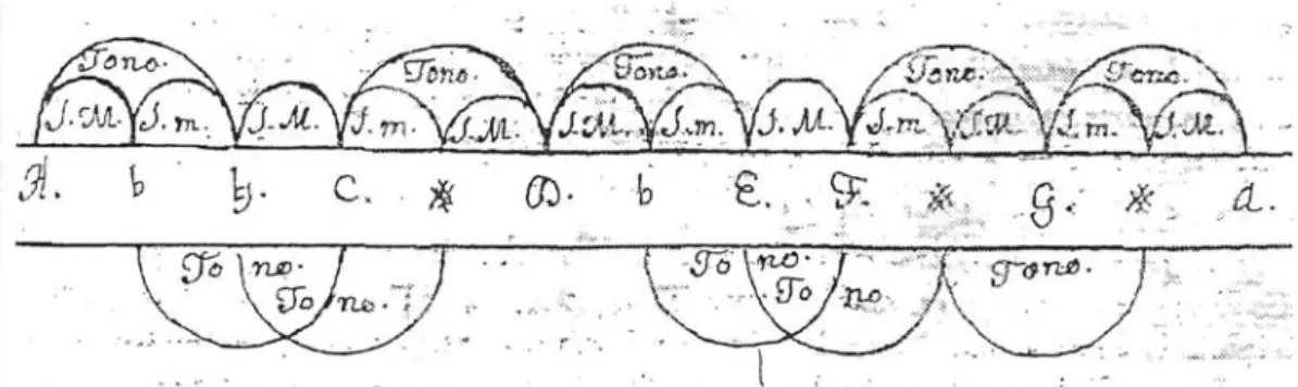 Fig. 5 - Divisões «Conjunctas» de Mi e de Fá no diapasão diatónico ( Esc. Canto de Orgaõ , I, fl
