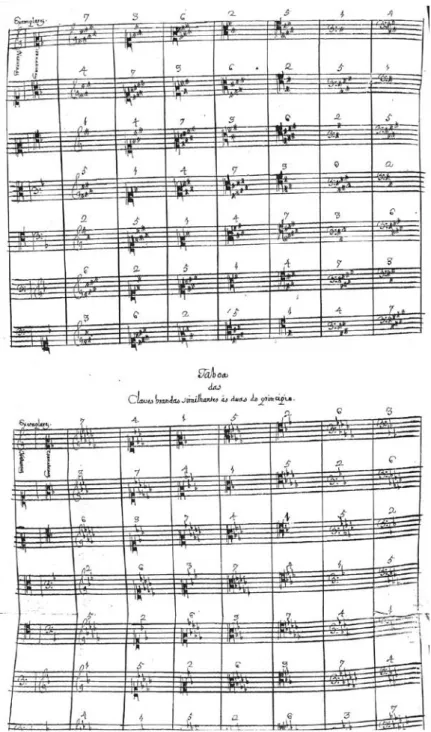 Fig. 7 - Claves dos diapasões transportados ilustradas por Caetano de Melo de Jesus (Escola de  Canto de Orgaõ, 1759), I, fl