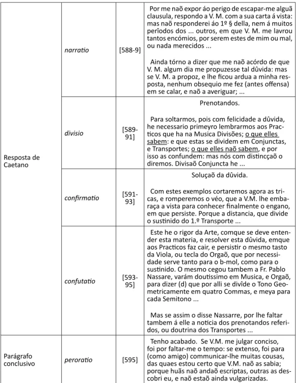 Tabela 1 – Análise das funções retóricas do texto  Dûvida de Gregorio de Souza  ( E.C.O ., II, fls