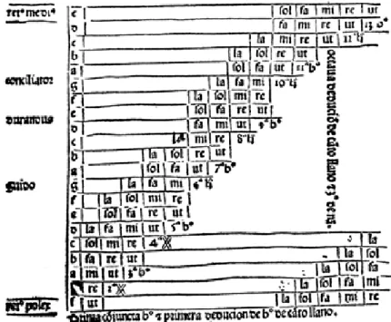 Fig. 4 - Tábua contendo os hexacordes da musica ficta (Domingos Marcos Durán, Lux bella, 1492)