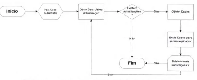 Figura  4.8:  Esquema  de  uma propagação  de dados  "Normal"