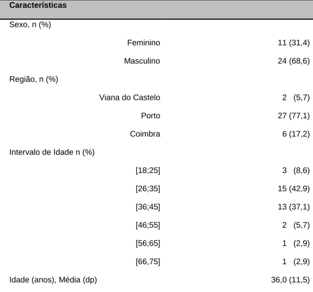 Tabela 2 - Características Sociodemográficas dos participantes (n=35)   Características  Sexo, n (%)  Feminino  11 (31,4)  Masculino  24 (68,6)  Região, n (%)  Viana do Castelo  2   (5,7)  Porto  27 (77,1)  Coimbra    6 (17,2)  Intervalo de Idade n (%)  [1