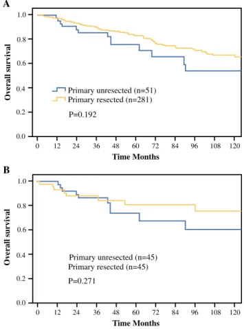 FIG. 3 Overall survival of non-functional neuroendocrine liver metastasis patients with or without extrahepatic metastatic disease before (a) and after (b) propensity score matching