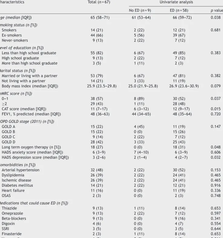 Table 1 Demographic and clinical characteristics of the patients and univariate analysis of factors associated to the presence of erectile dysfunction in these patients.