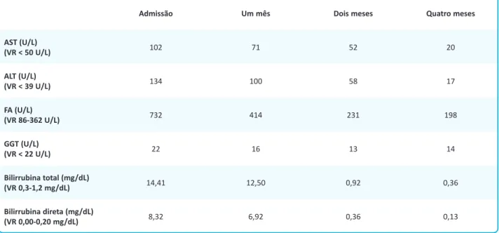 Tabela 1. Evolução laboratorial das provas hepá� cas do doente.