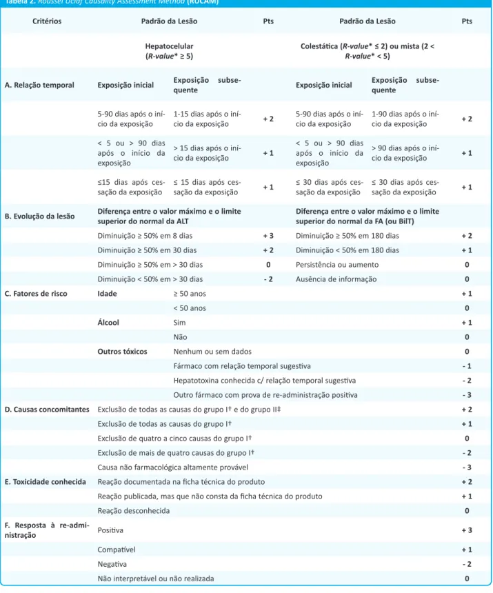 Tabela 2. Roussel Uclaf Causality Assessment Method (RUCAM)