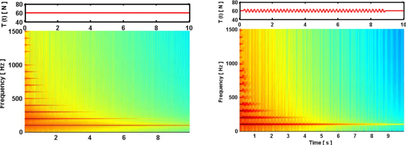 Figure 3: Spectrograms of the force exerted by the string at the bridge. Left: no vibrato; right: guitar-like vibrato.