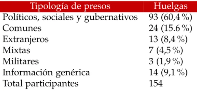 Tabla 1. Huelgas de hambre por tipología de presos (1920-1936) Tipología de presos Huelgas