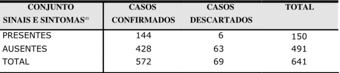 TABELA 4 - SENSIBILIDADE,  ESPECIFICIDADE  E  VALORES   PREDITIVOS DOS SINAIS E SINTOMAS USADOS NA 