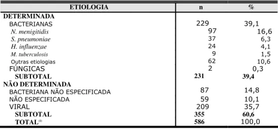 TABELA 12 - DISTRIBUIÇÃO DOS CASOS DE MENINGITE NOTIFICADOS  AO SINAN POR DETERMINAÇÃO ETIOLÓGICA, RMBH, 1999  