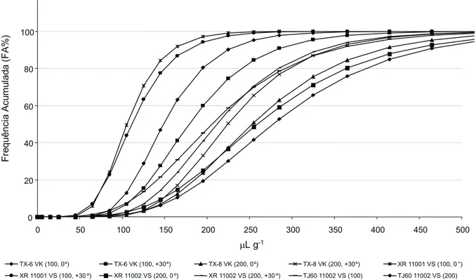 Figura 1 - Frequências acumuladas em função da deposição do traçador em plantas de Commelina benghalensis, para diferentes volumes, ângulos e pontas de pulverização.