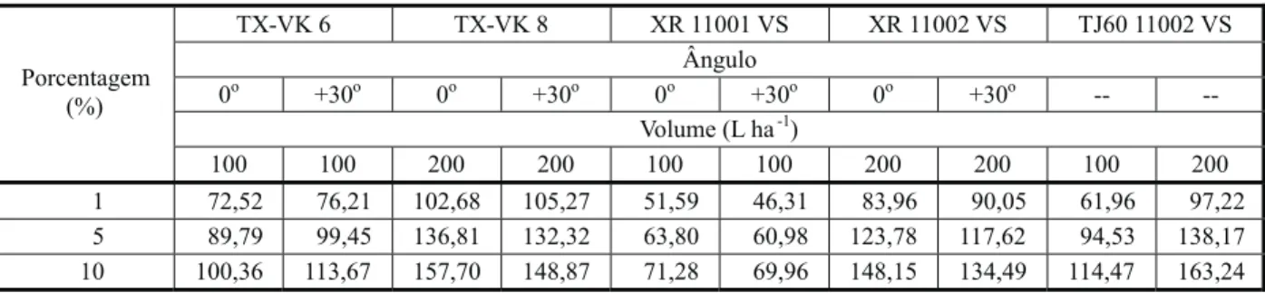 Tabela 3 -  Deposição da calda de pulverização, em µL de calda g -1  de massa seca, nas populações de plantas de Commelina benghalensis em que menos ocorreram depósitos para diferentes volumes, ângulos e pontas de pulverização