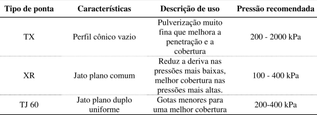 Tabela 3. Descrição das pontas de pulverização. 