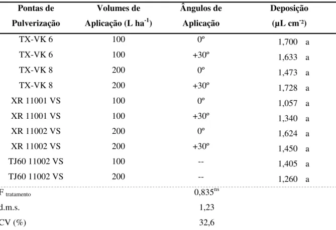 Tabela 6. Volume médio de calda depositada no solo durante a aplicação nas plantas de  Commelina benghalensis