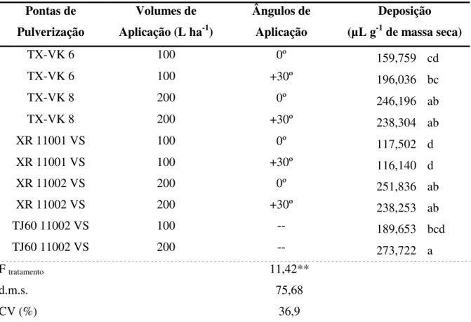 Tabela 7. Volume médio de calda depositada em plantas de Commelina benghalensis. 