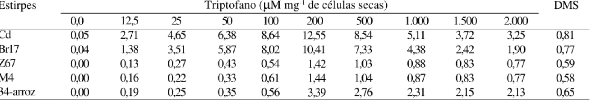 Tabela 1. Atividade específica da produção de indóis ( 1 M mg -1  de células secas) por cinco estirpes de bactérias diazotróficas, usando meio de cultivo semi-sólido NFb suplementado com triptofano (1) .