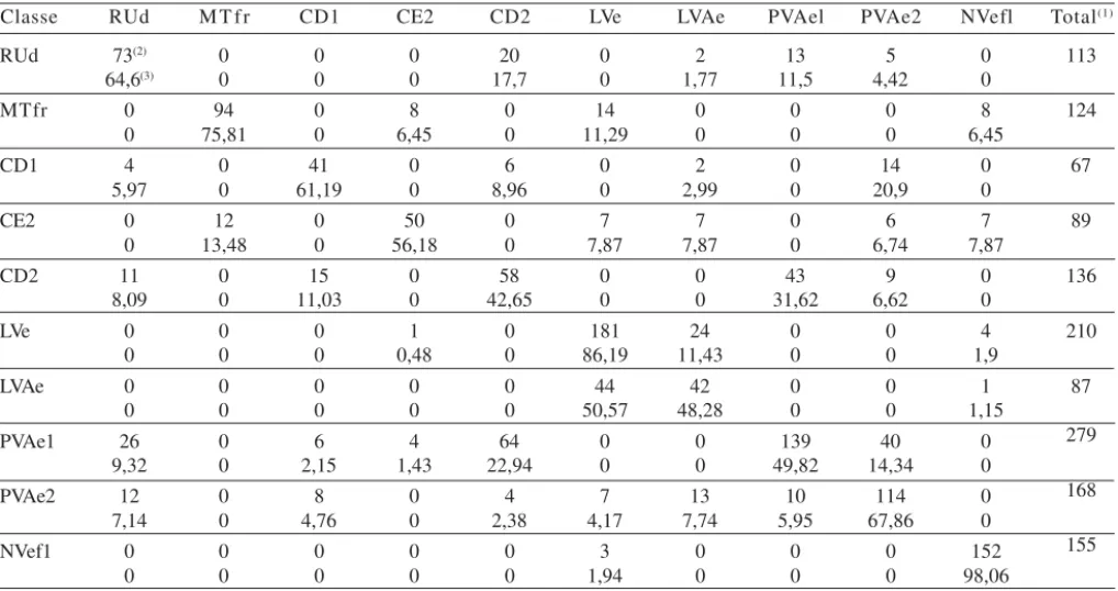 Tabela 6. Número de observações e porcentagem de classificação dos solos dentro de cada classe, utilizando-se as 39 variáveis para as dez classes mais populosas da área de estudo, utilizando-se 20% das observações para teste do modelo gerado.