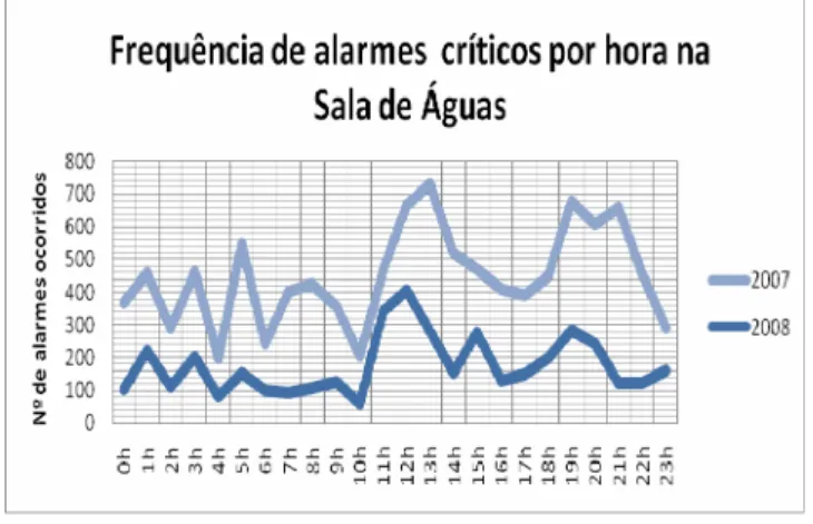 Figura 1 – Frequência da distribuição horária dos alarmes críticos da Sala de Águas 
