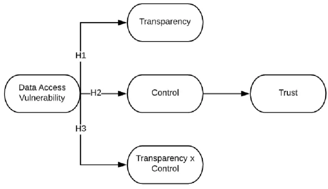 Figure 1 - Conceptual Model: effect of Customer Access Vulnerability and Suppressors on Trust 