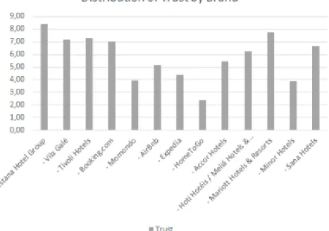 Figure 2 - Distribution of Trust by Brand 