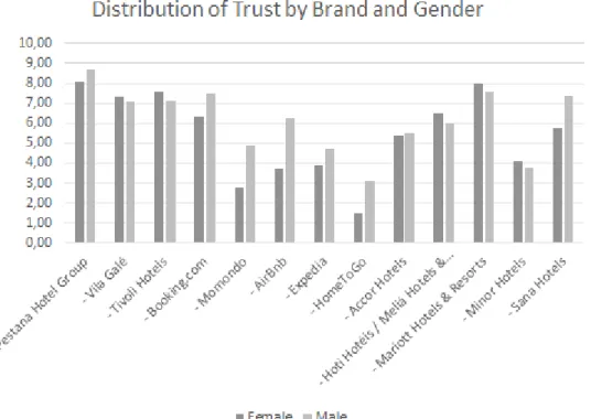 Figure 3 - Distribution of Trust by Brand and Gender 