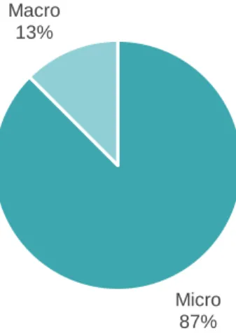 Gráfico 3 - Classificação do influencer em micro, macro ou mega-influencer 